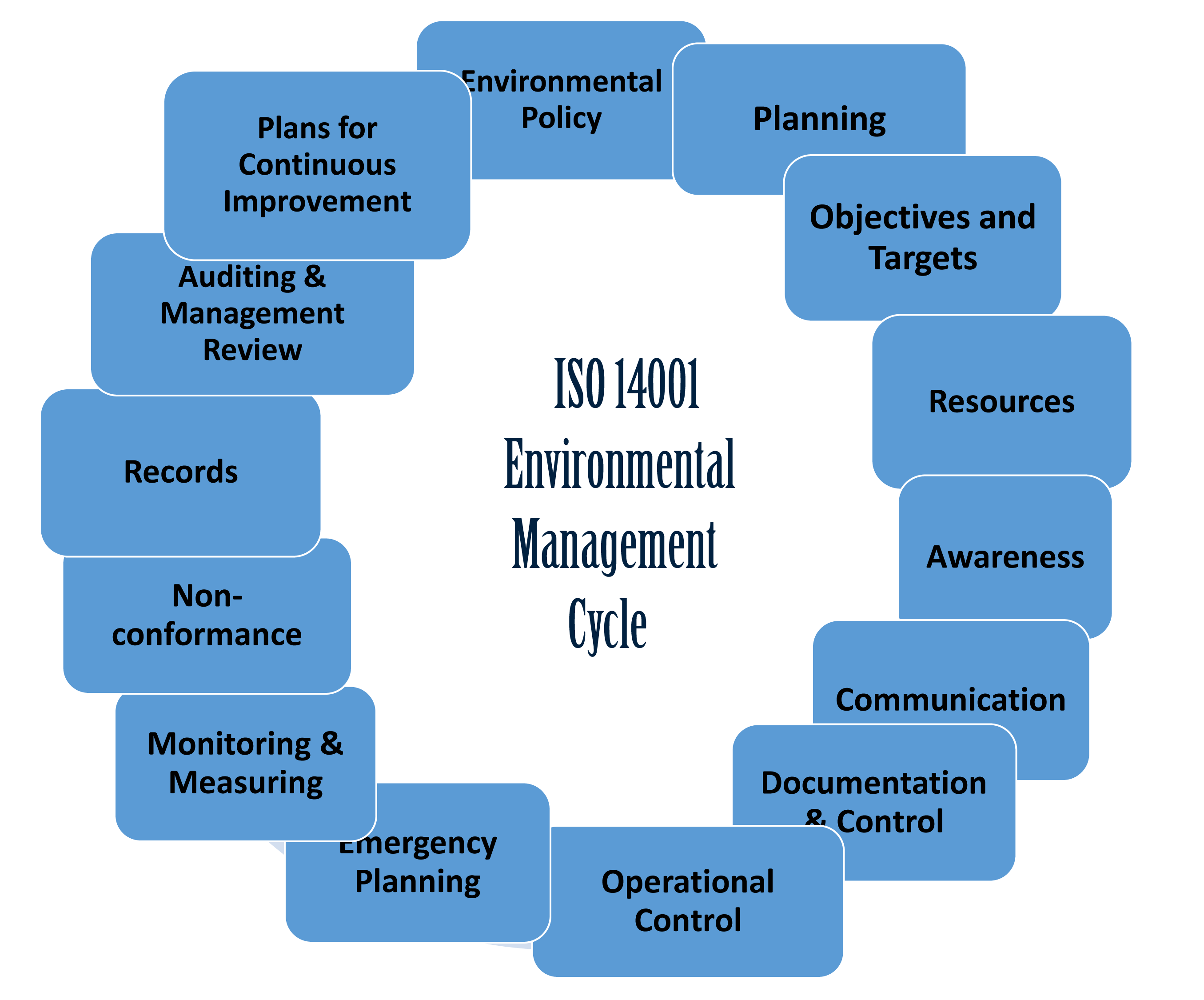 current iso 14001 standard